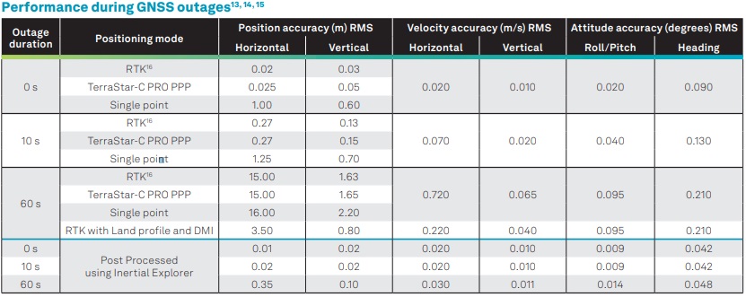 Performance during GNSS outages